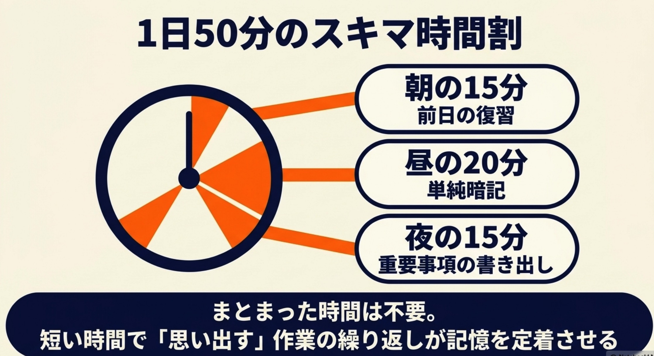 1日50分のスキマ時間割