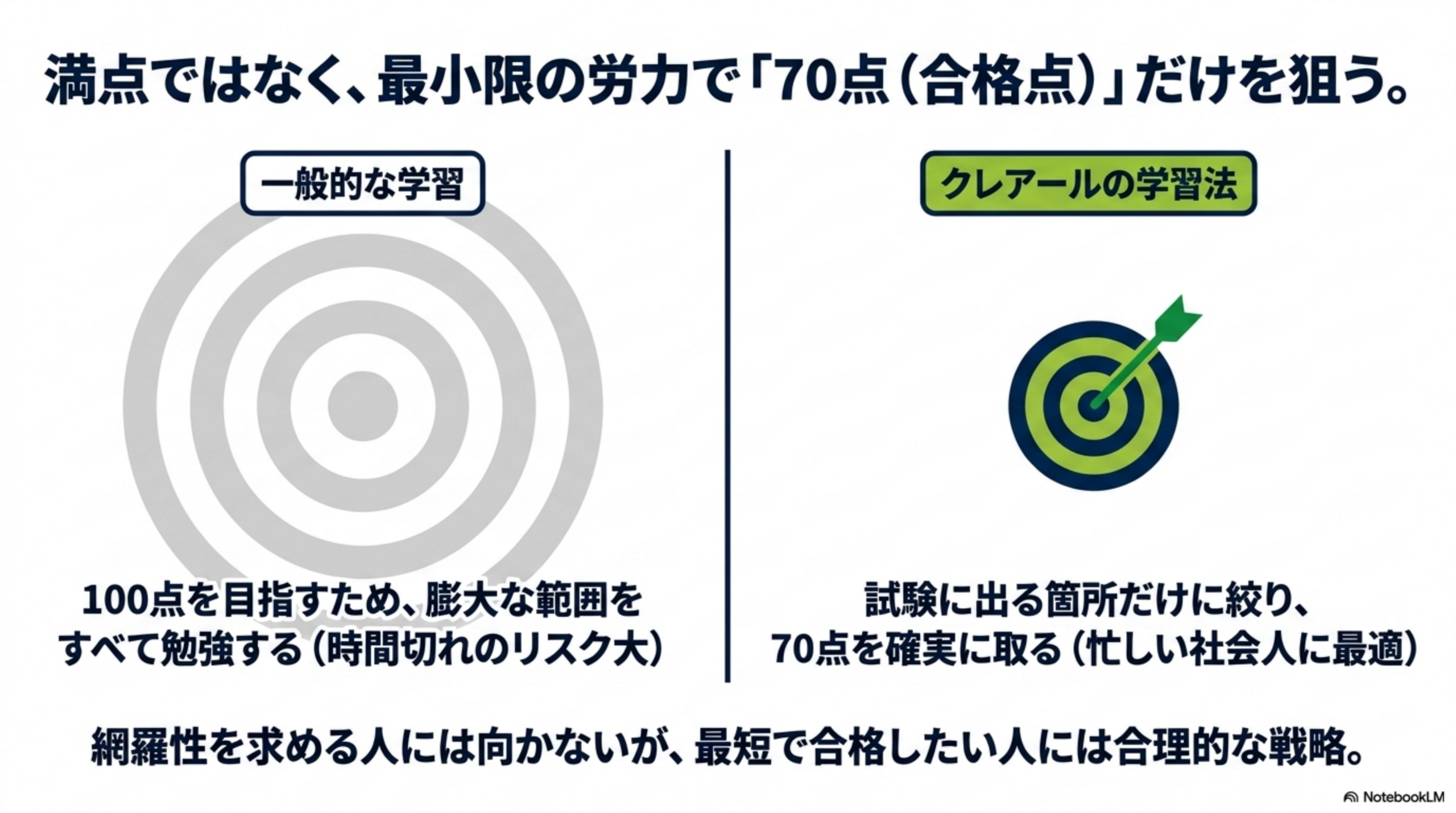 クレアールの非常識合格法は70点合格を狙う戦略で社会人の最短合格に向く