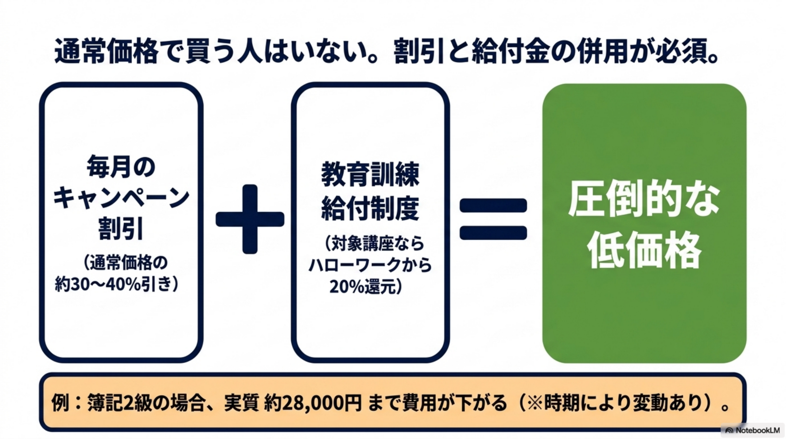 クレアールの割引と教育訓練給付制度を併用すると簿記2級が約28,000円になる試算