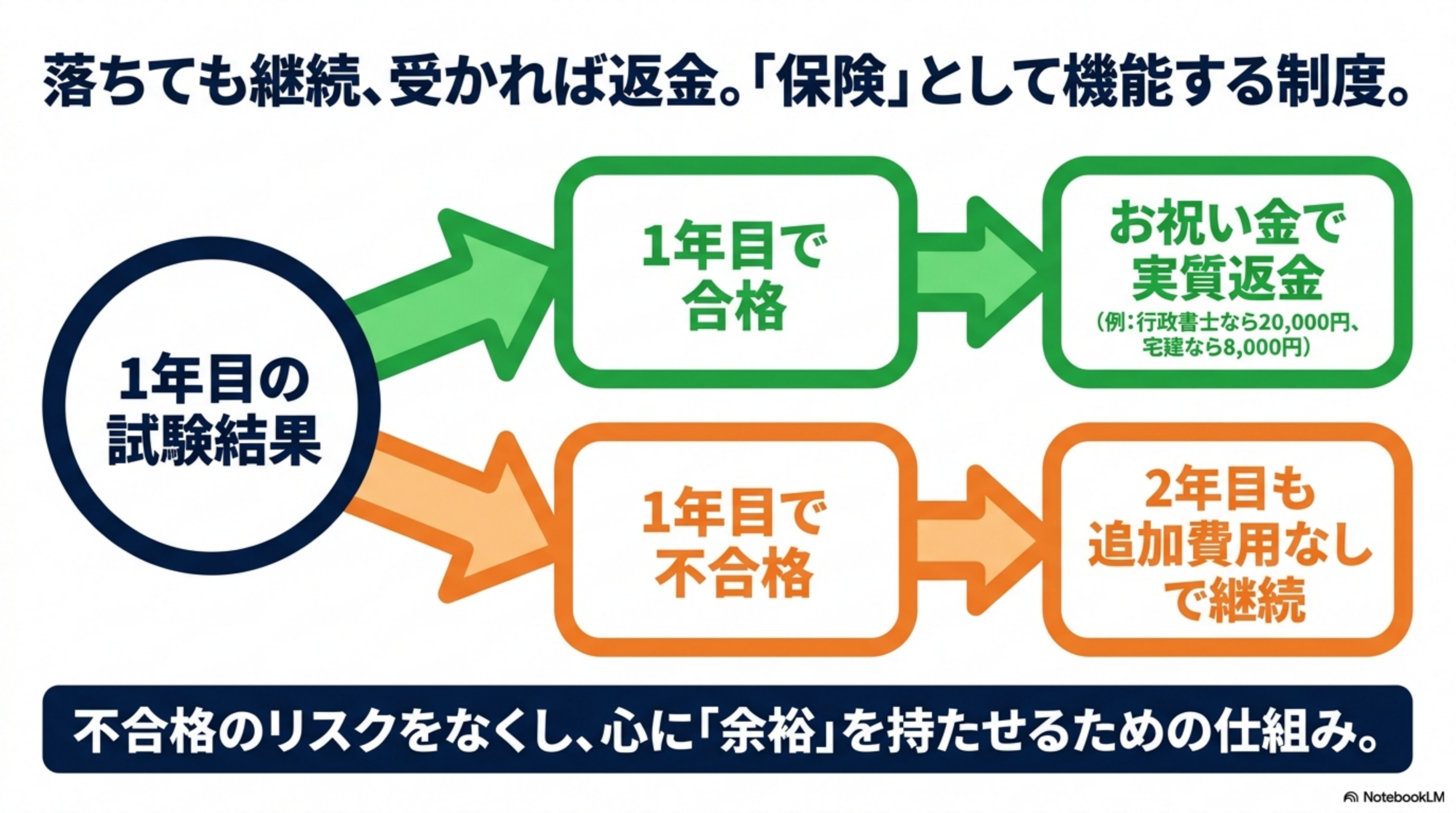 1年目で合格ならお祝い金、不合格なら2年目も追加費用なしで継続できる仕組み