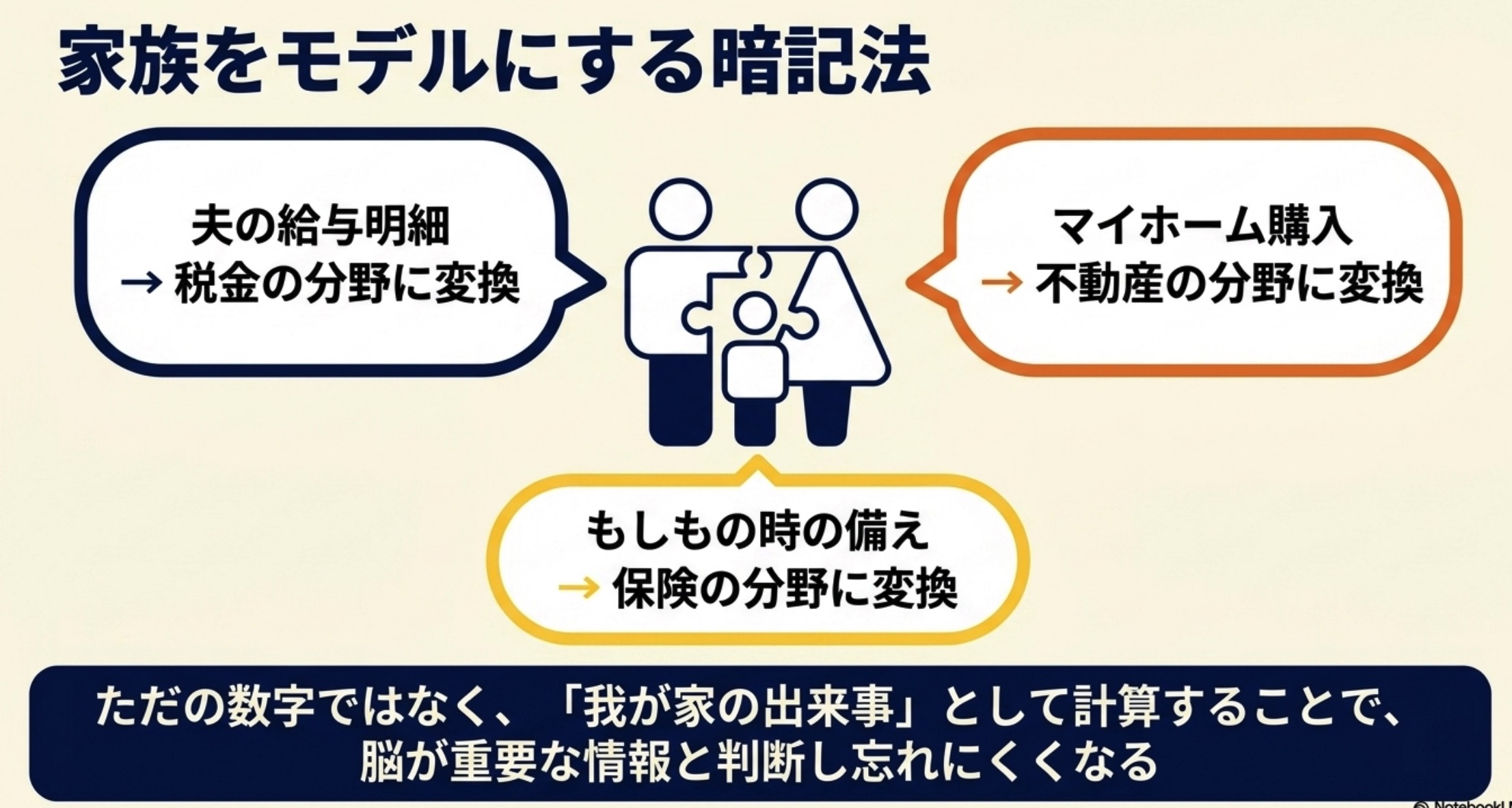 家族置き換え暗記法