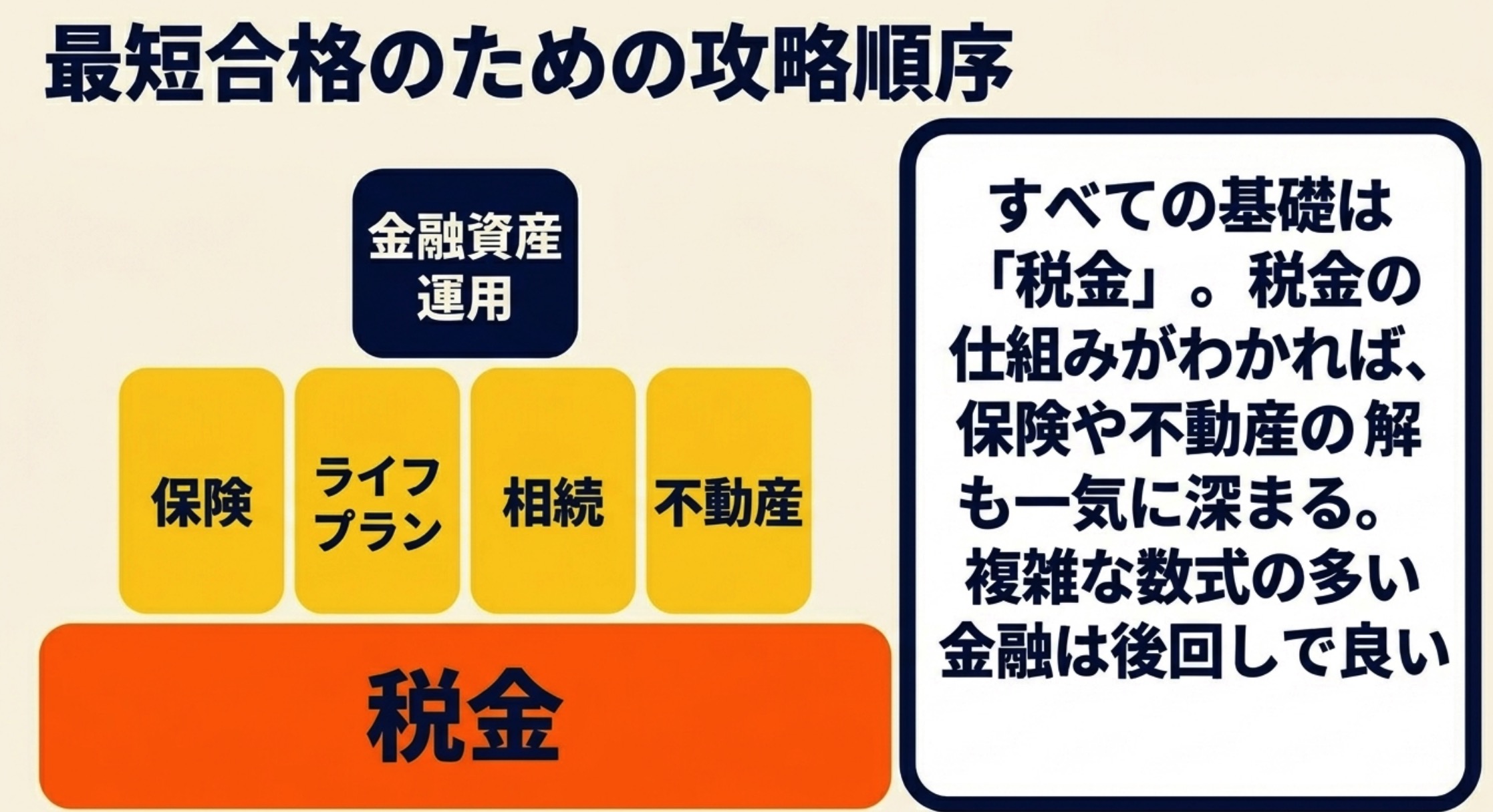 FP2級の攻略順序と戦略