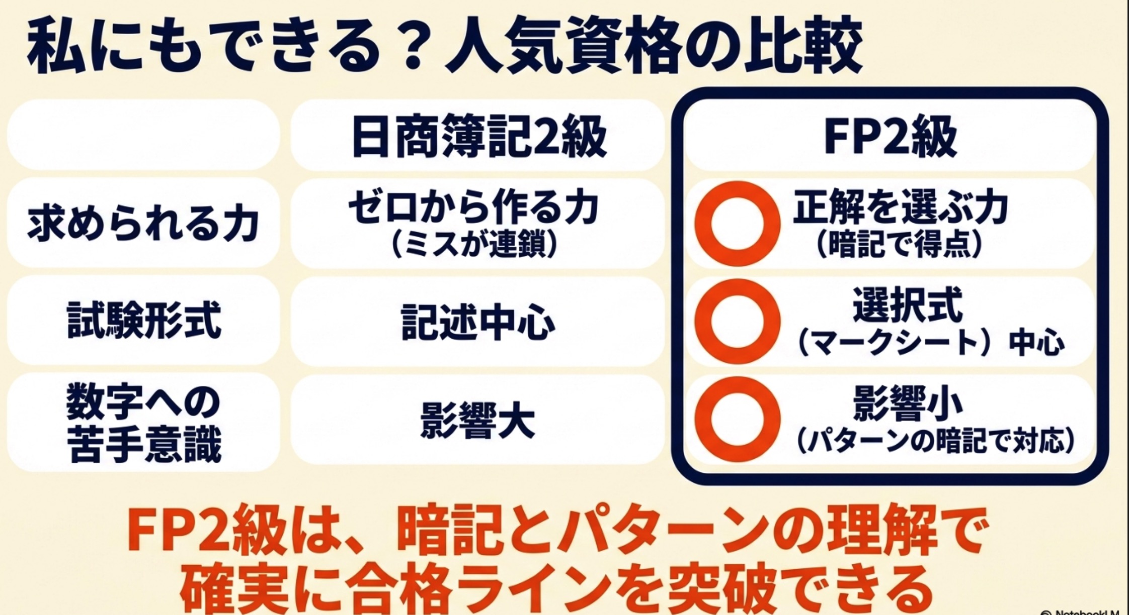 FP2級と日商簿記2級の比較