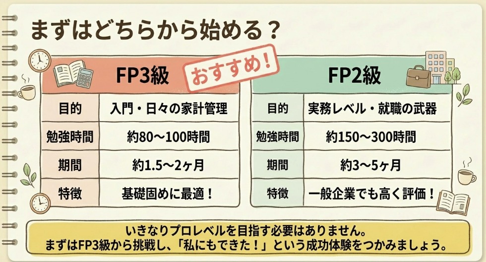 FP3級とFP2級どちらから始める？勉強時間・期間・特徴の比較