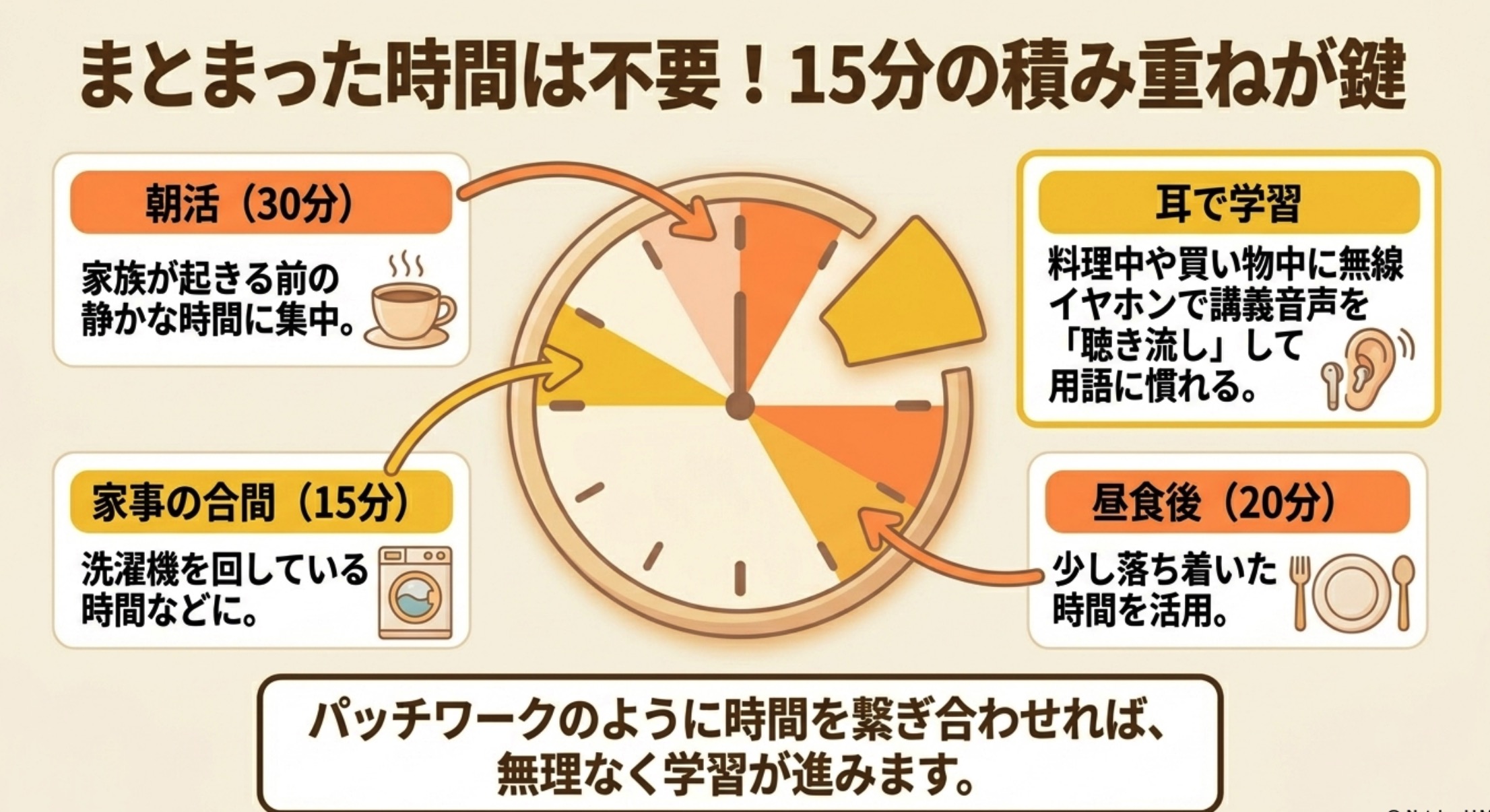 主婦の宅建独学に効くスキマ時間活用法 朝活30分・家事の合間15分・昼食後20分・耳学習の図解