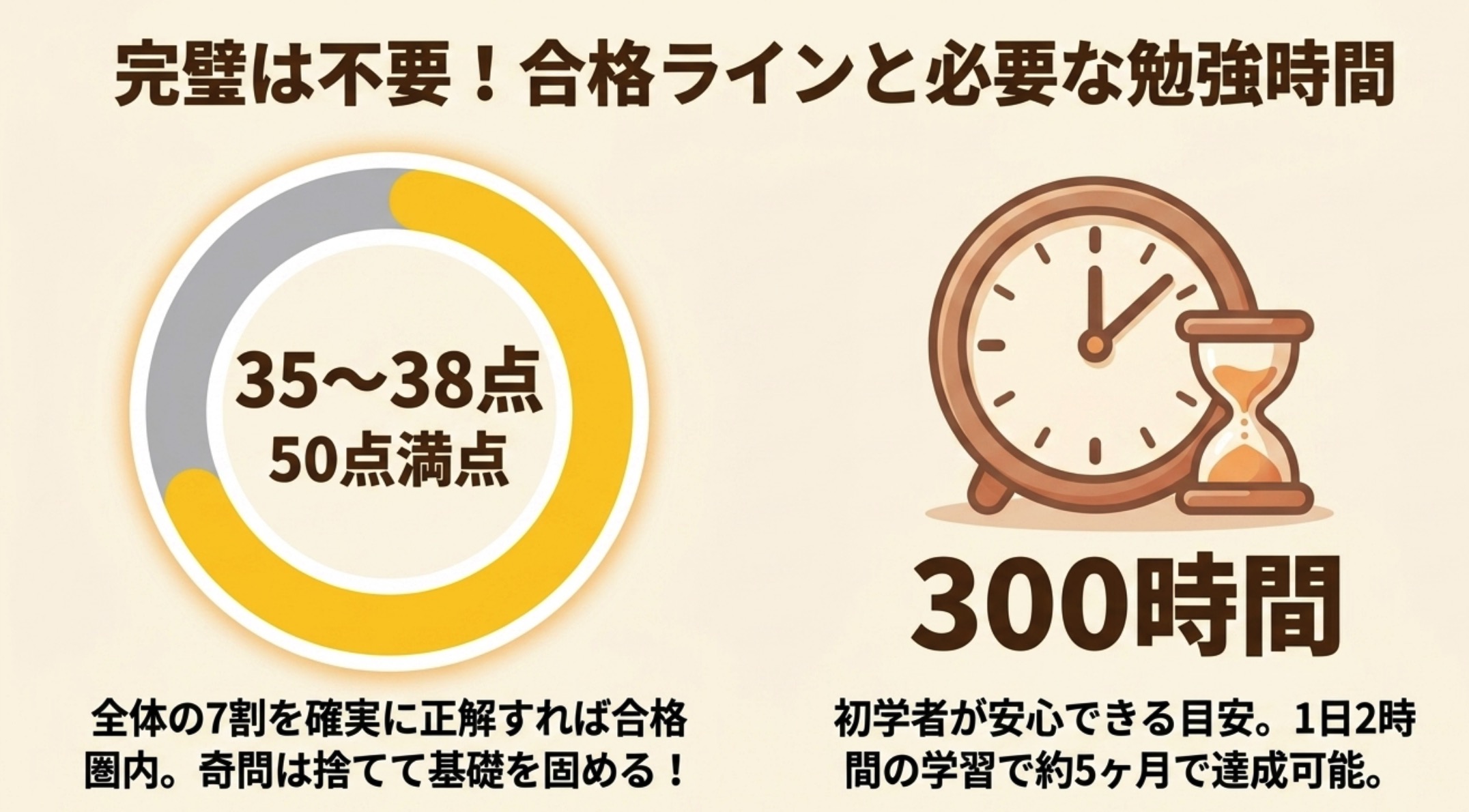 宅建試験の合格ライン35〜38点と独学に必要な勉強時間300時間の目安を示す図解