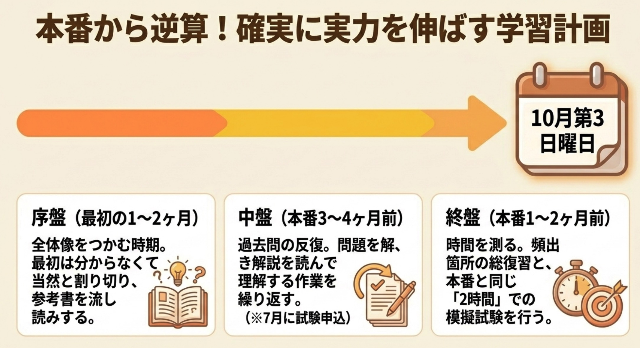 10月第3日曜日の宅建本番から逆算する主婦の独学スケジュール 序盤・中盤・終盤の3フェーズ図解