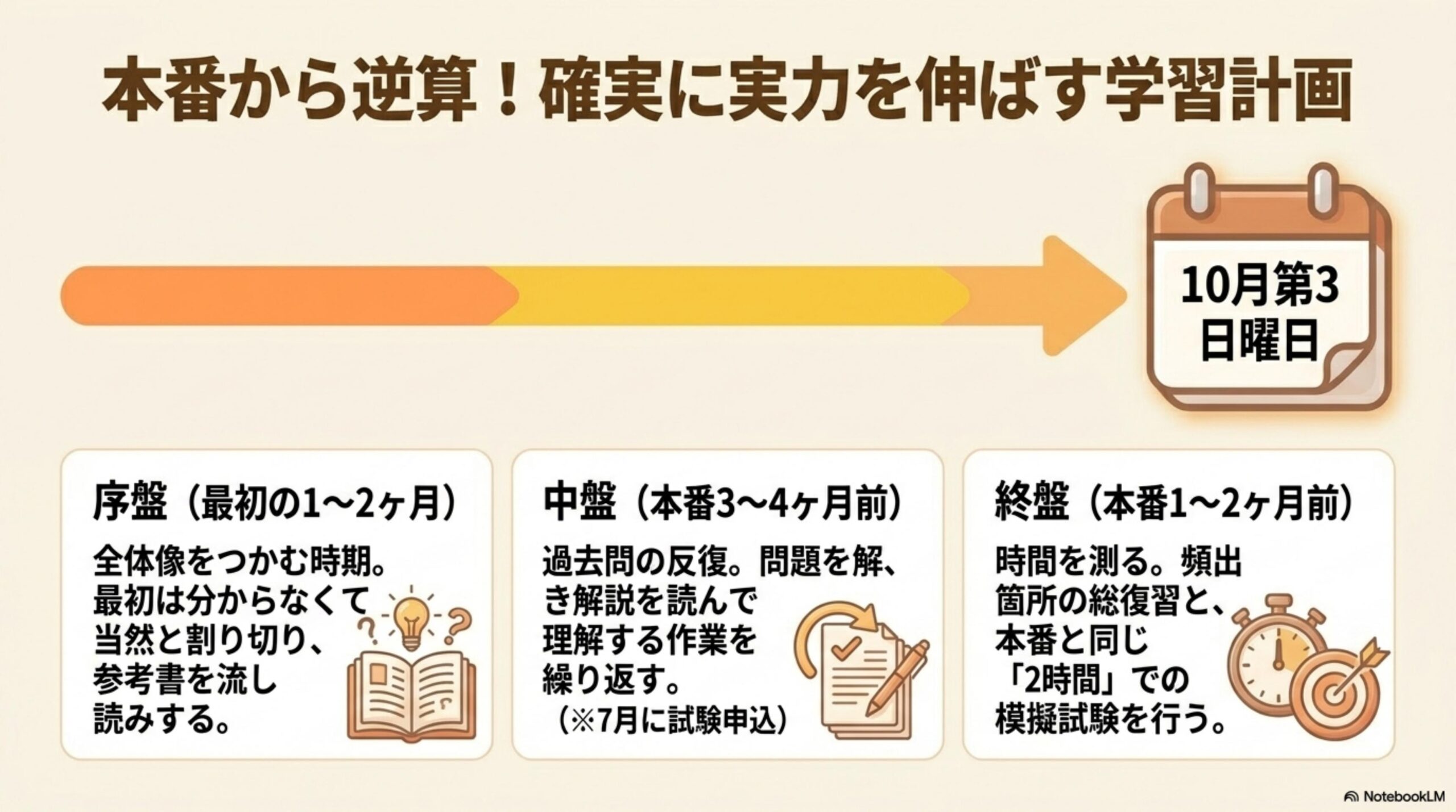 宅建独学ロードマップ（序盤1〜2ヶ月・中盤3〜4ヶ月前・終盤1〜2ヶ月前）