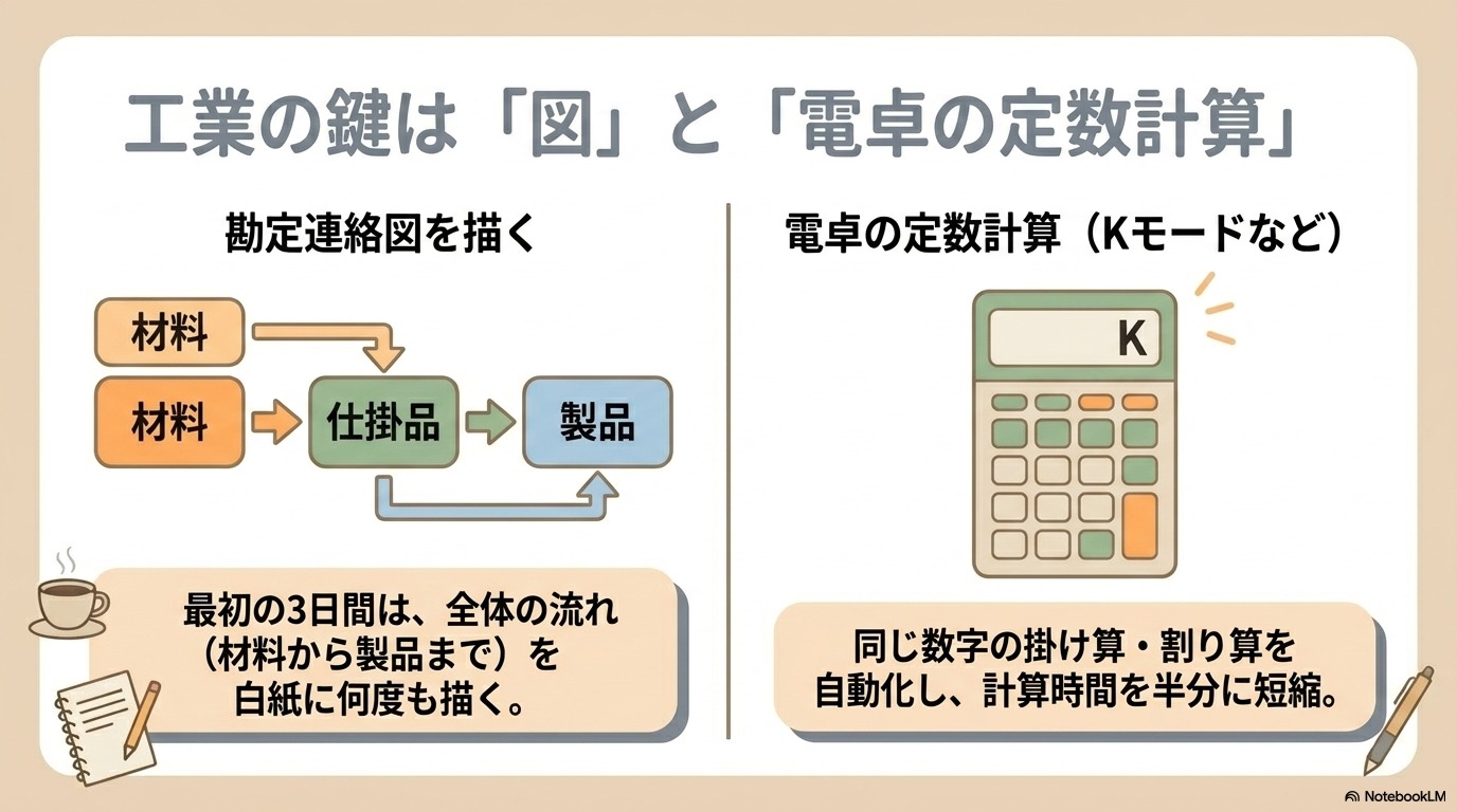 簿記2級 落ちた人の工業簿記対策 勘定連絡図と電卓Kモードの活用