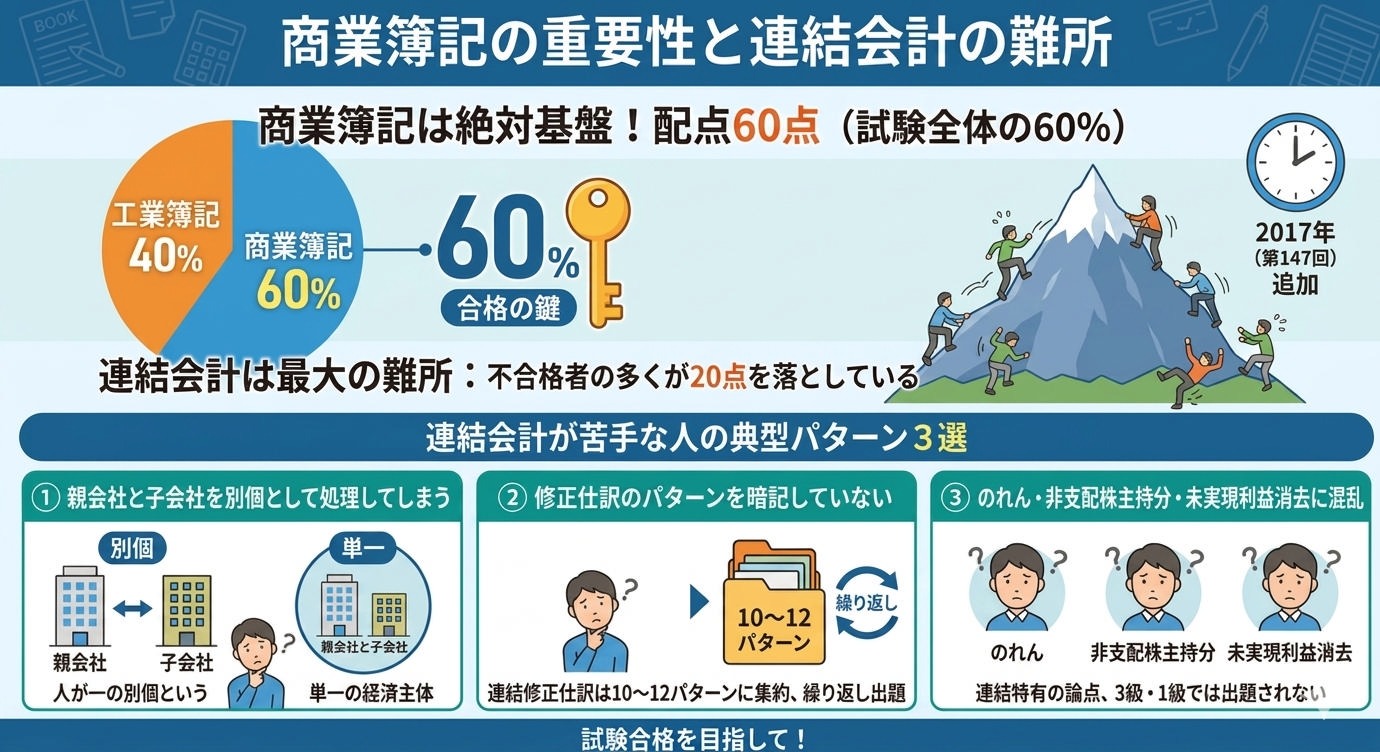 簿記2級 落ちた最大原因の商業簿記60点と連結会計の難所 苦手な人の3つの典型パターン