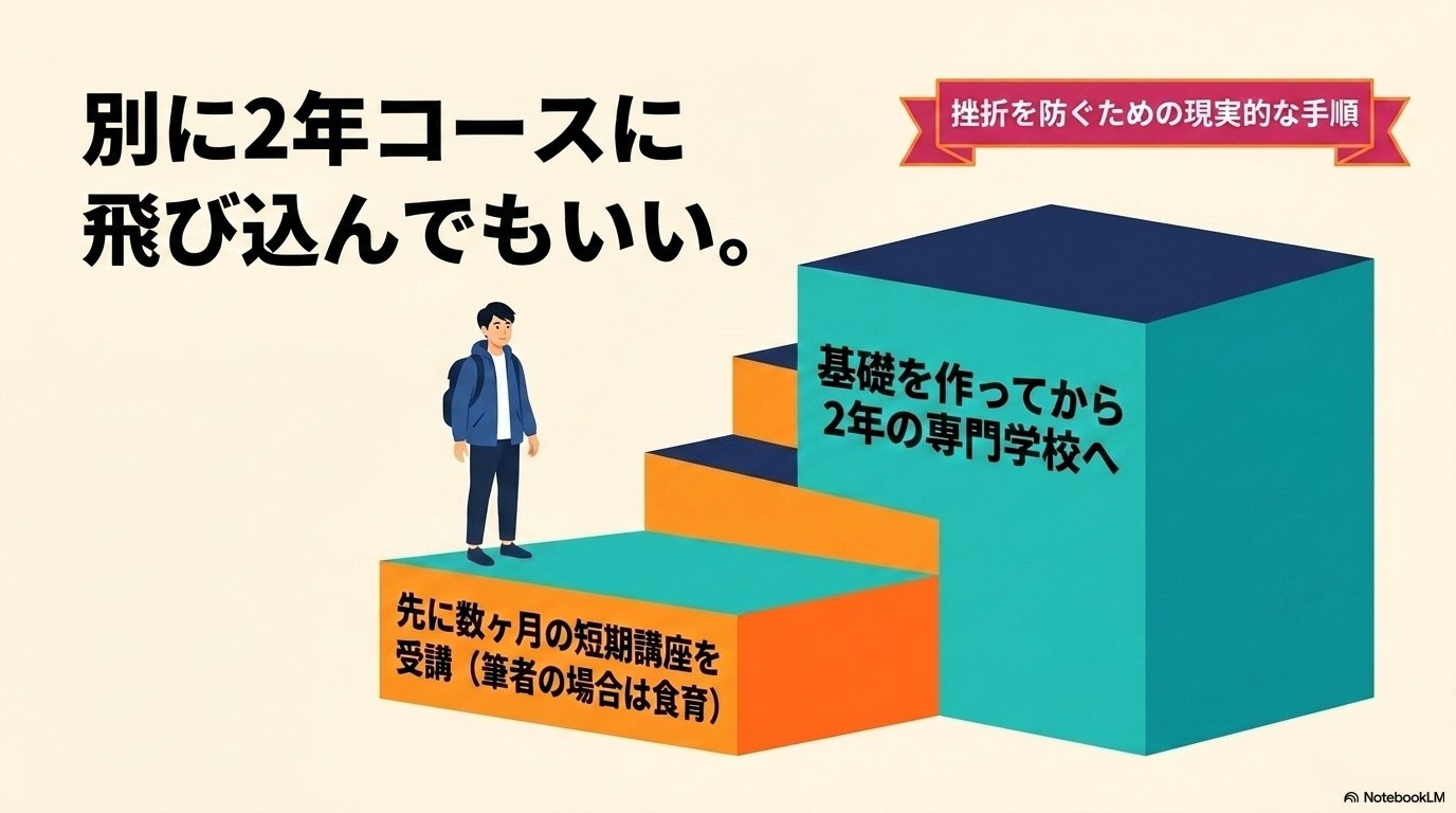 公共職業訓練 2年 短期講座 食育｜挫折防止の段階設計