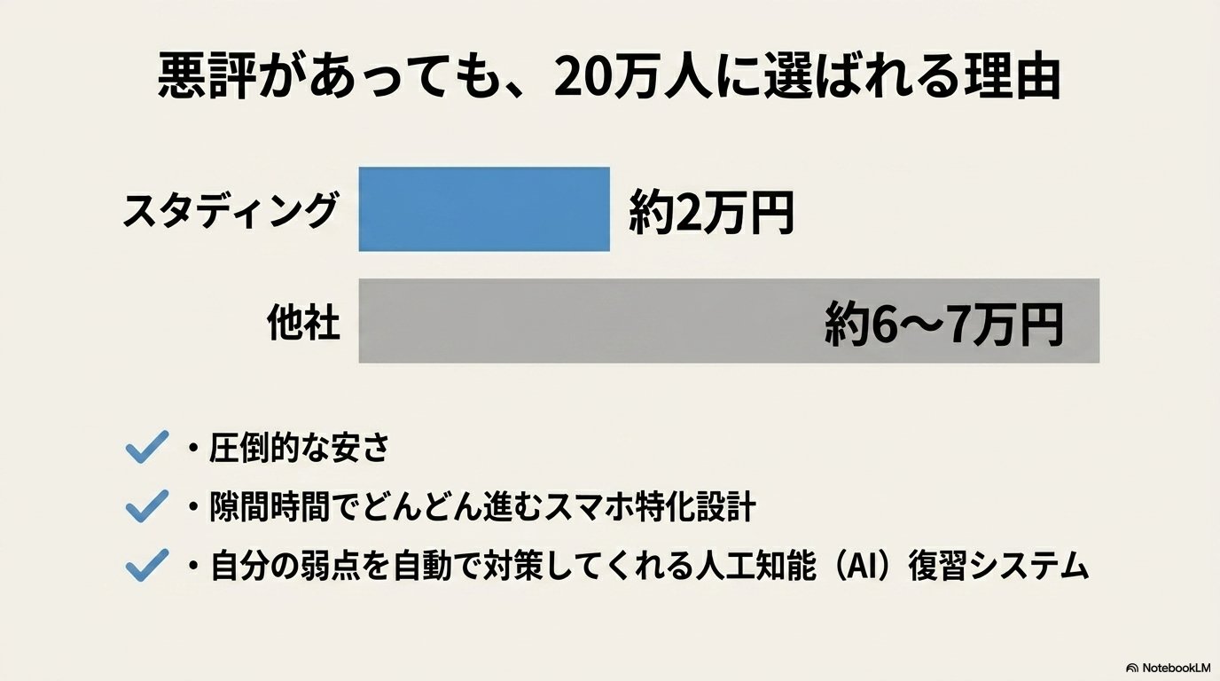 スタディング 評判 悪い 20万人 選ばれる
