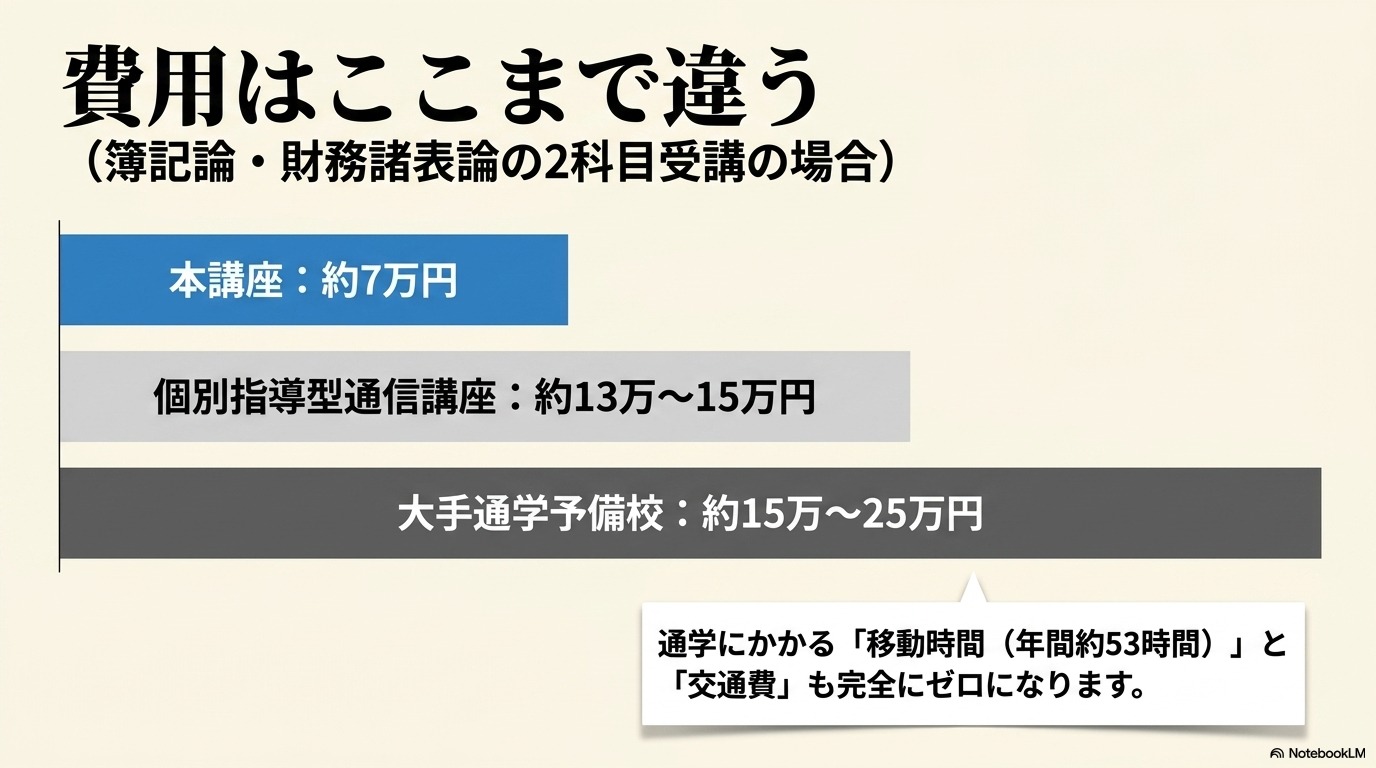 スタディング 税理士 費用 比較 予備校 通信講座 7万円