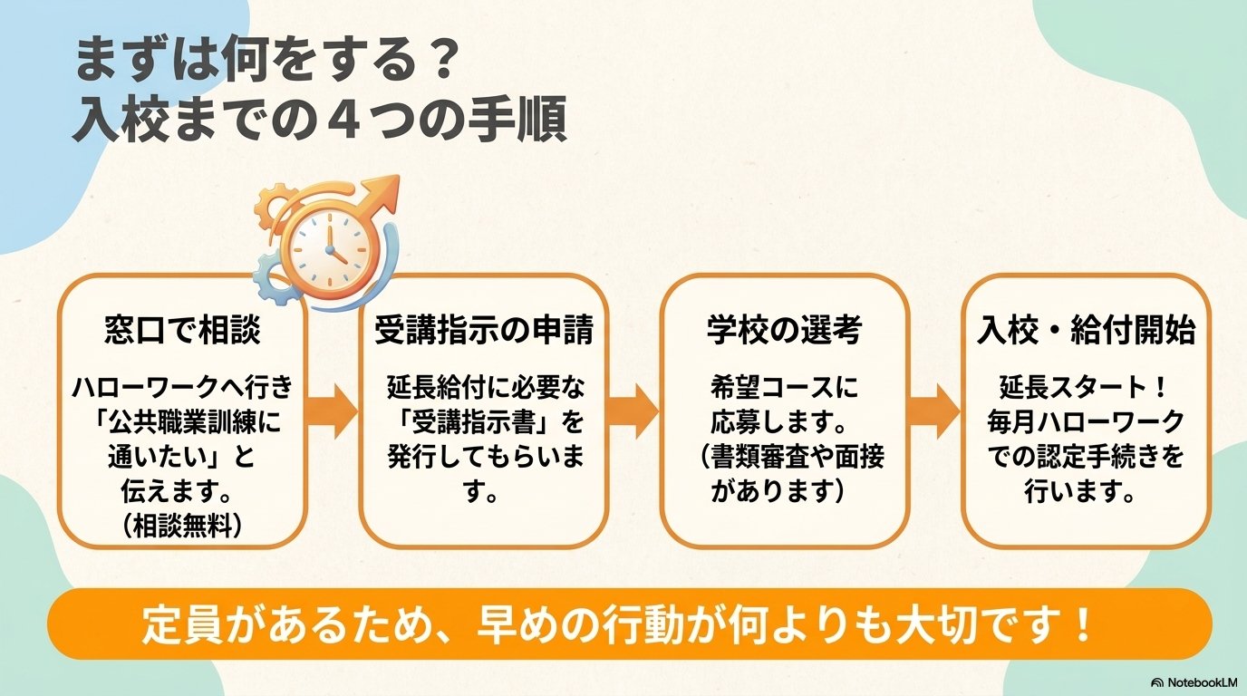 公共職業訓練 入校までの4つの手順 ハローワーク相談 受講指示申請 学校選考 給付開始
