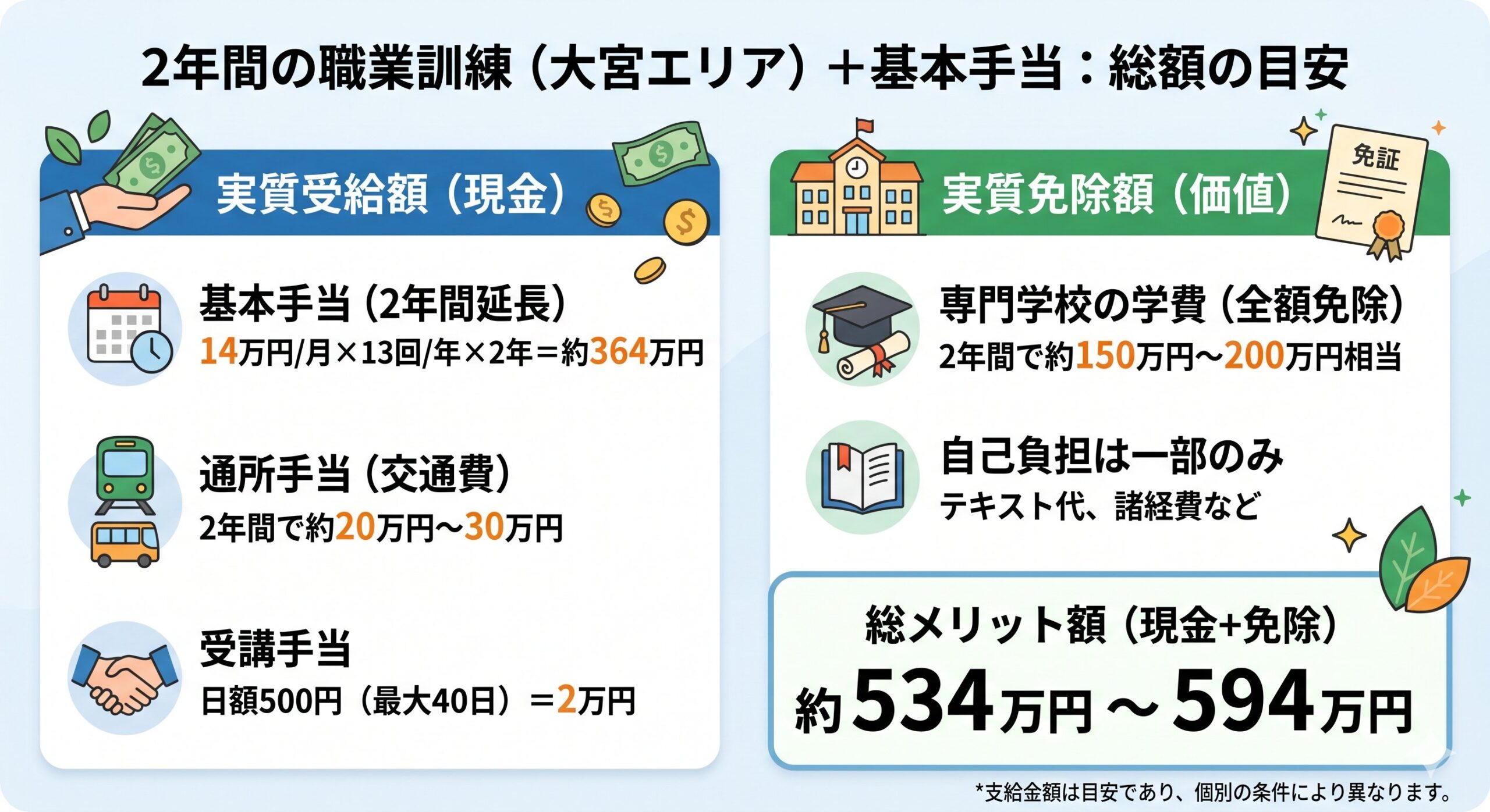 2年間の職業訓練（大宮エリア）と基本手当の総メリット額：実質受給額と免除額合計で約534〜594万円