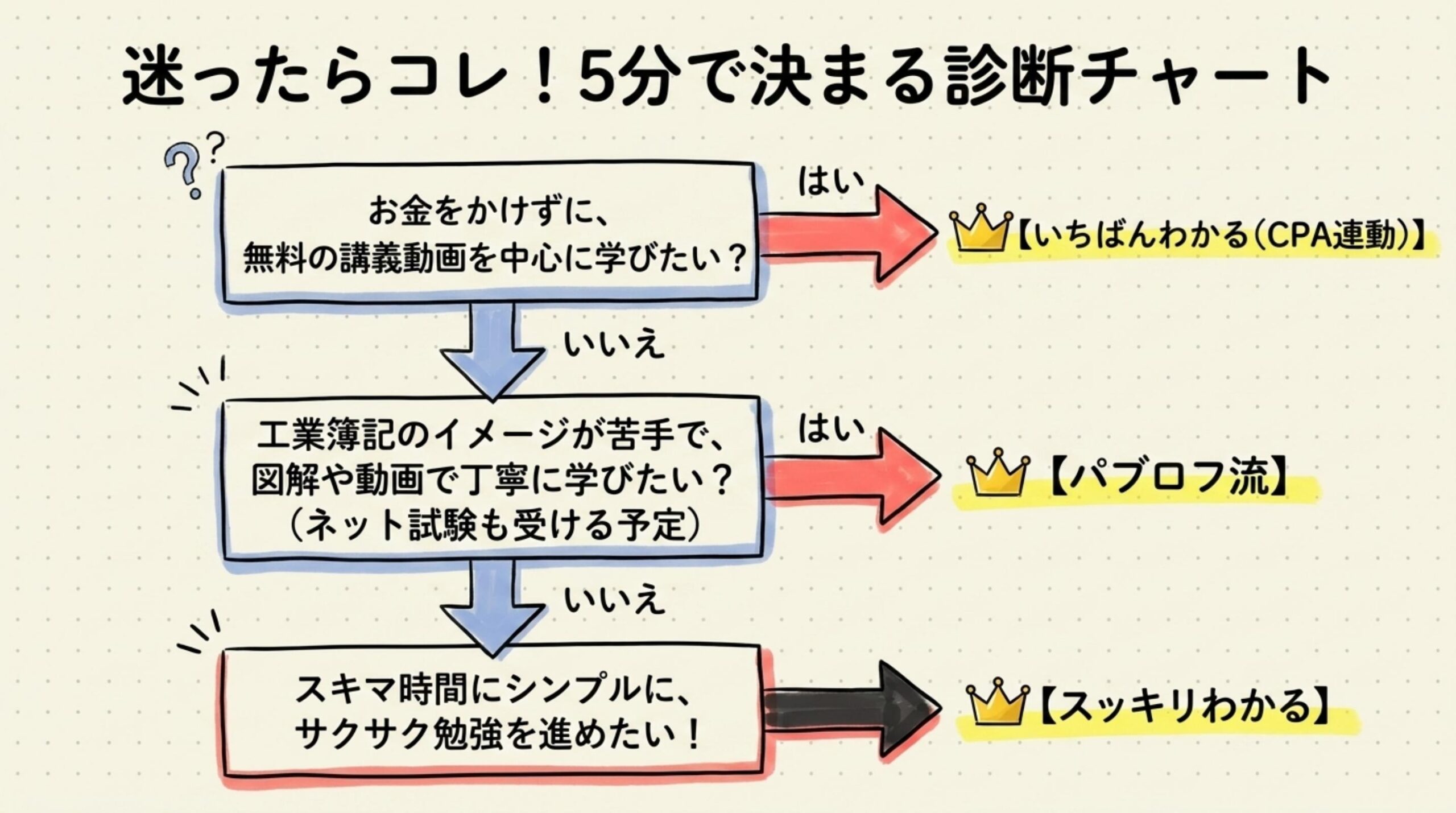 5分で簿記2級参考書を決める診断チャート（費用・動画・ネット試験の判断軸）