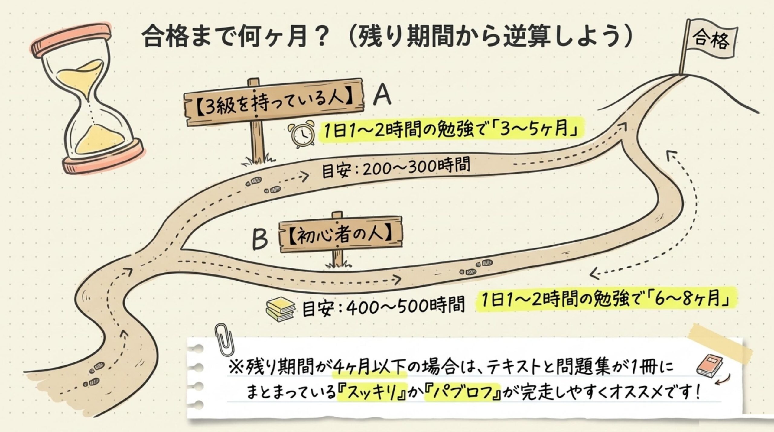 簿記2級合格までの期間を残り時間から逆算（3級あり3〜5ヶ月・初心者6〜8ヶ月）