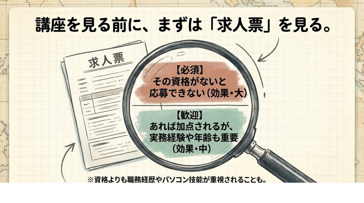 講座を見る前にまず求人票を見る 資格の講座を見る前に求人票で必須・歓迎の区別を確認することを勧める図解