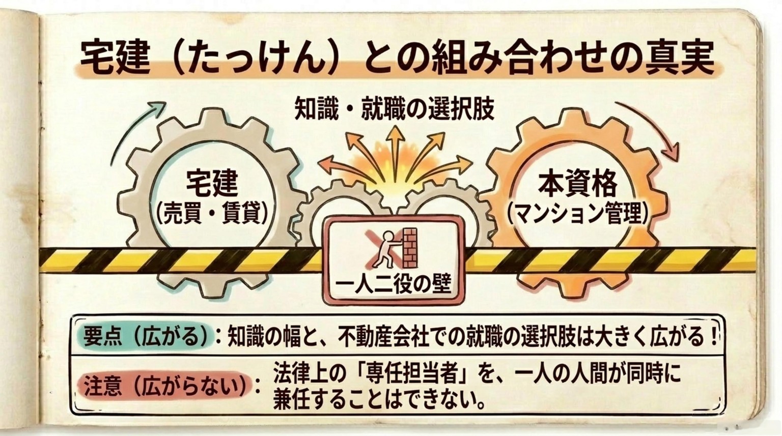 管理業務主任者と宅建のダブルライセンスで広がることと広がらないことの図解