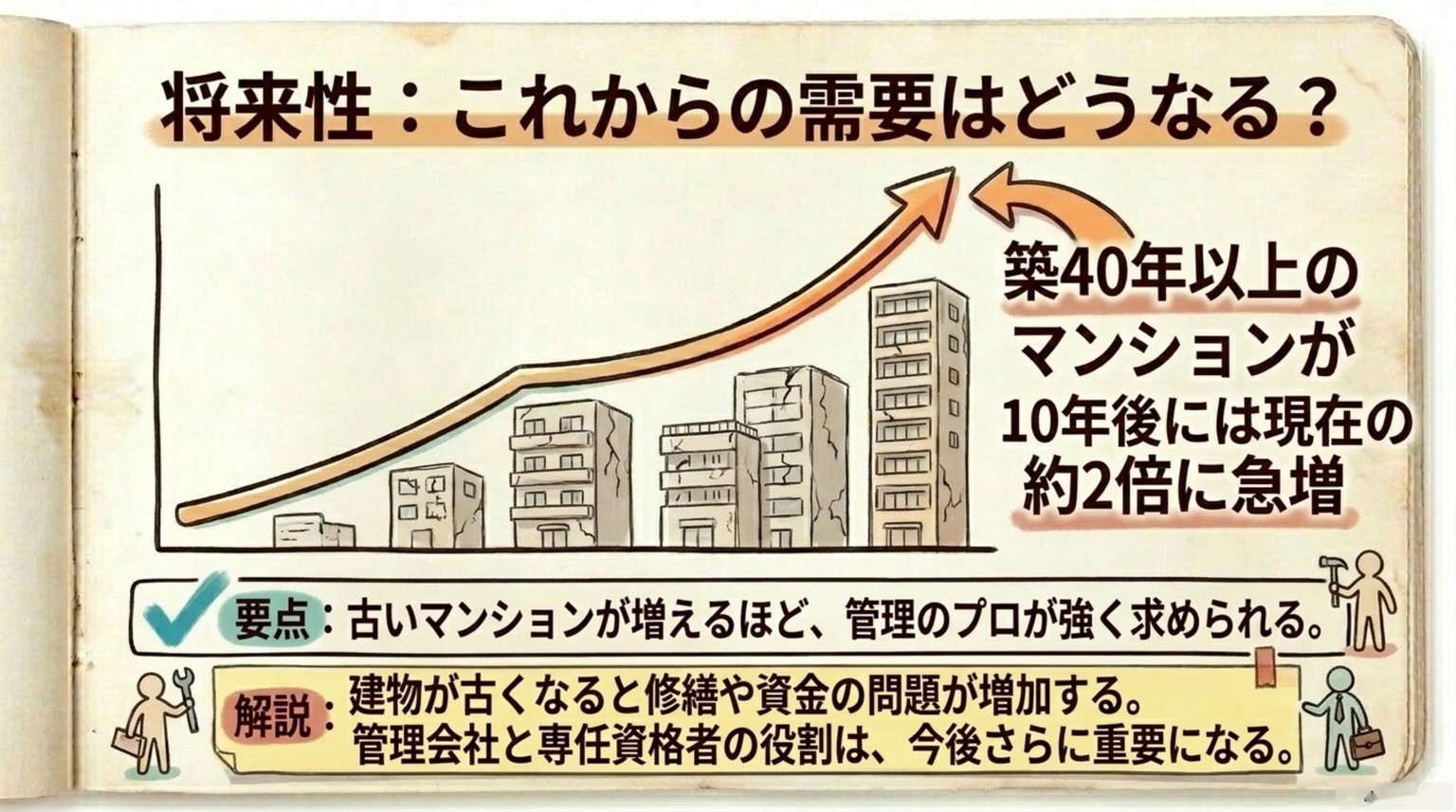 管理業務主任者の将来性 築40年以上マンションが10年後に2倍の需要増加