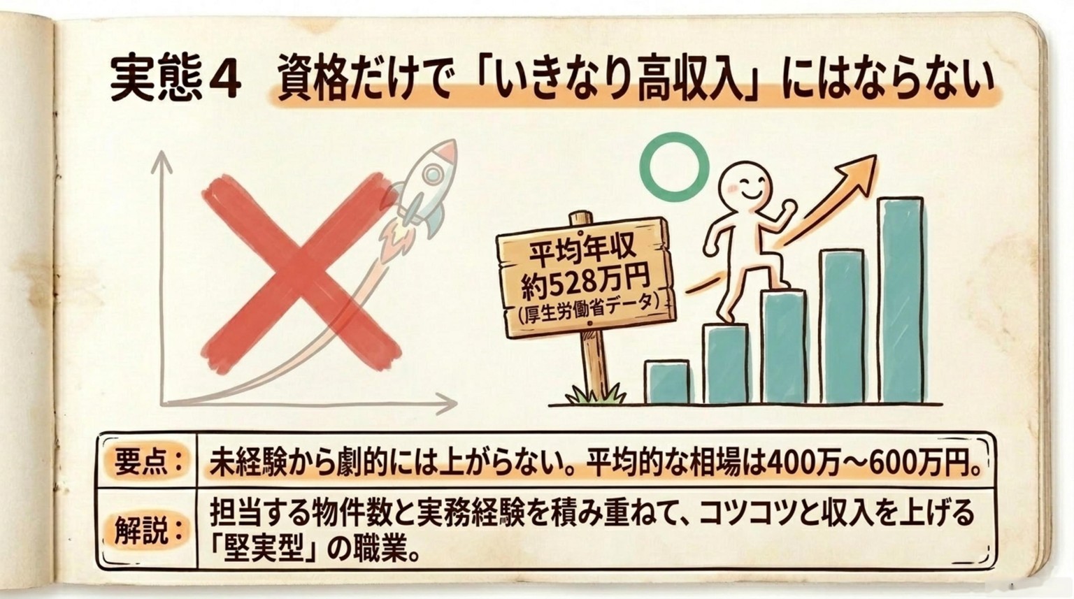 管理業務主任者の年収実態 平均528万円と400〜600万円レンジの図解