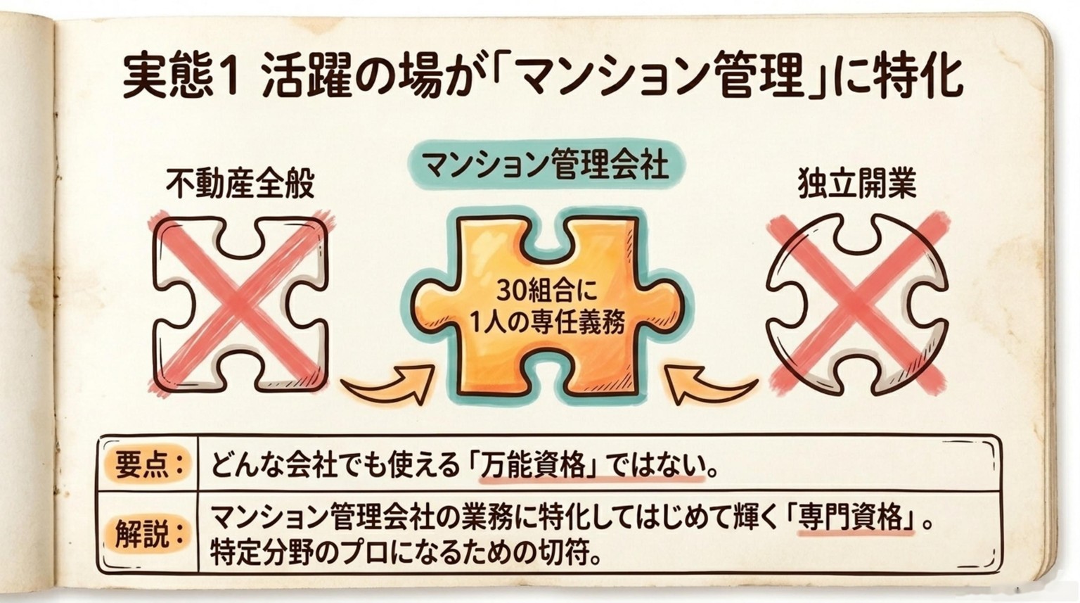 管理業務主任者の活躍の場がマンション管理に特化している理由の図解