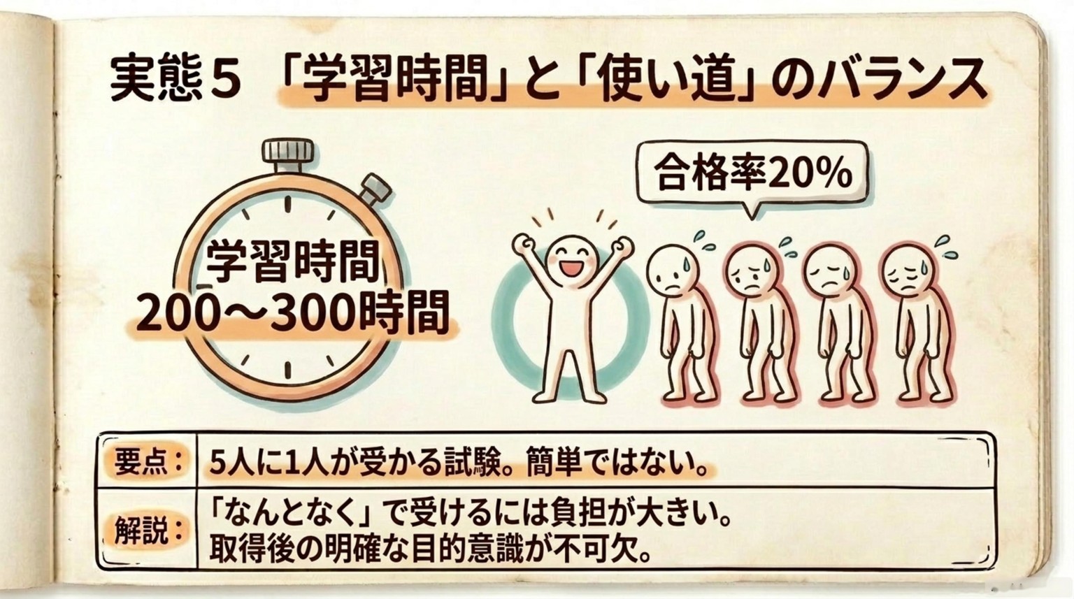 管理業務主任者の合格率20%と学習時間200〜300時間の図解