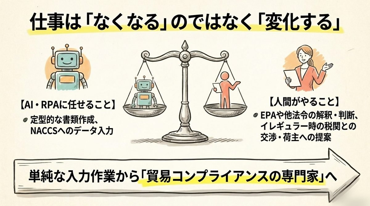 通関士の仕事がAI・RPAでなくなるのではなく変化することを示した図解。定型入力はAIが担い、判断や交渉は人が担う