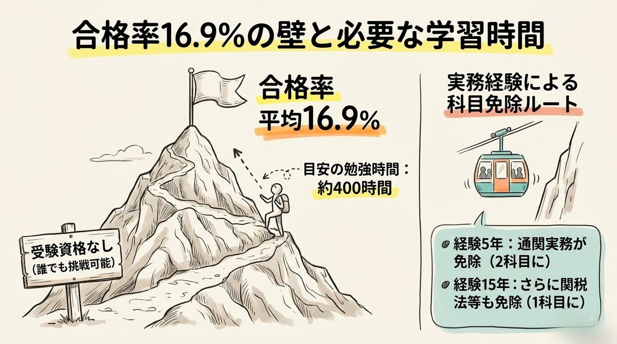 通関士試験の合格率16.9%と必要な学習時間約400時間、実務経験による科目免除ルートを示した図解