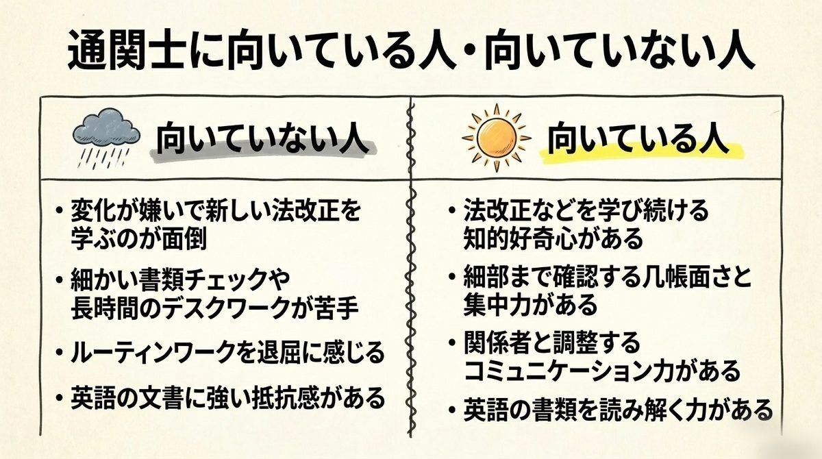 通関士に向いている人と向いていない人の特徴を比較した図解。几帳面さや学び続ける姿勢が向いている人の条件