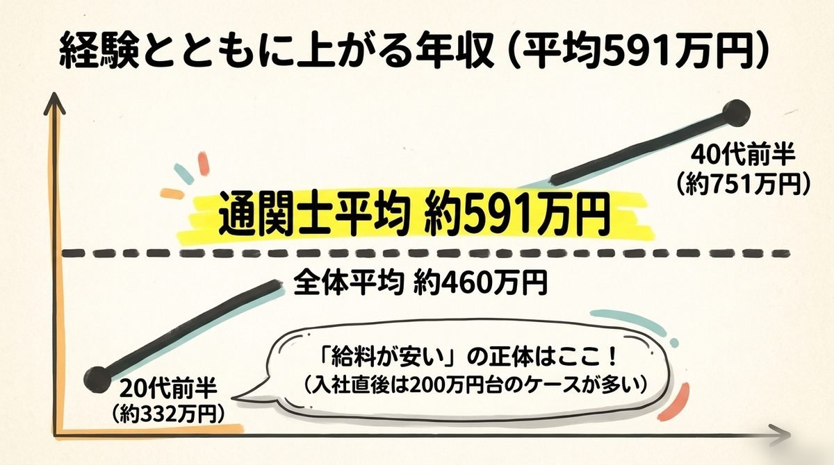 通関士の年代別年収の推移を示すグラフ。平均年収591万円で、40代後半は約751万円、20代前半は約332万円
