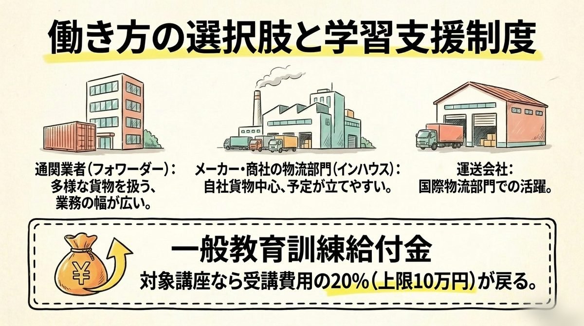 通関士の働き方の選択肢（通関業者・インハウス・運送会社）と一般教育訓練給付金（受講費用の20%・上限10万円）を示した図解
