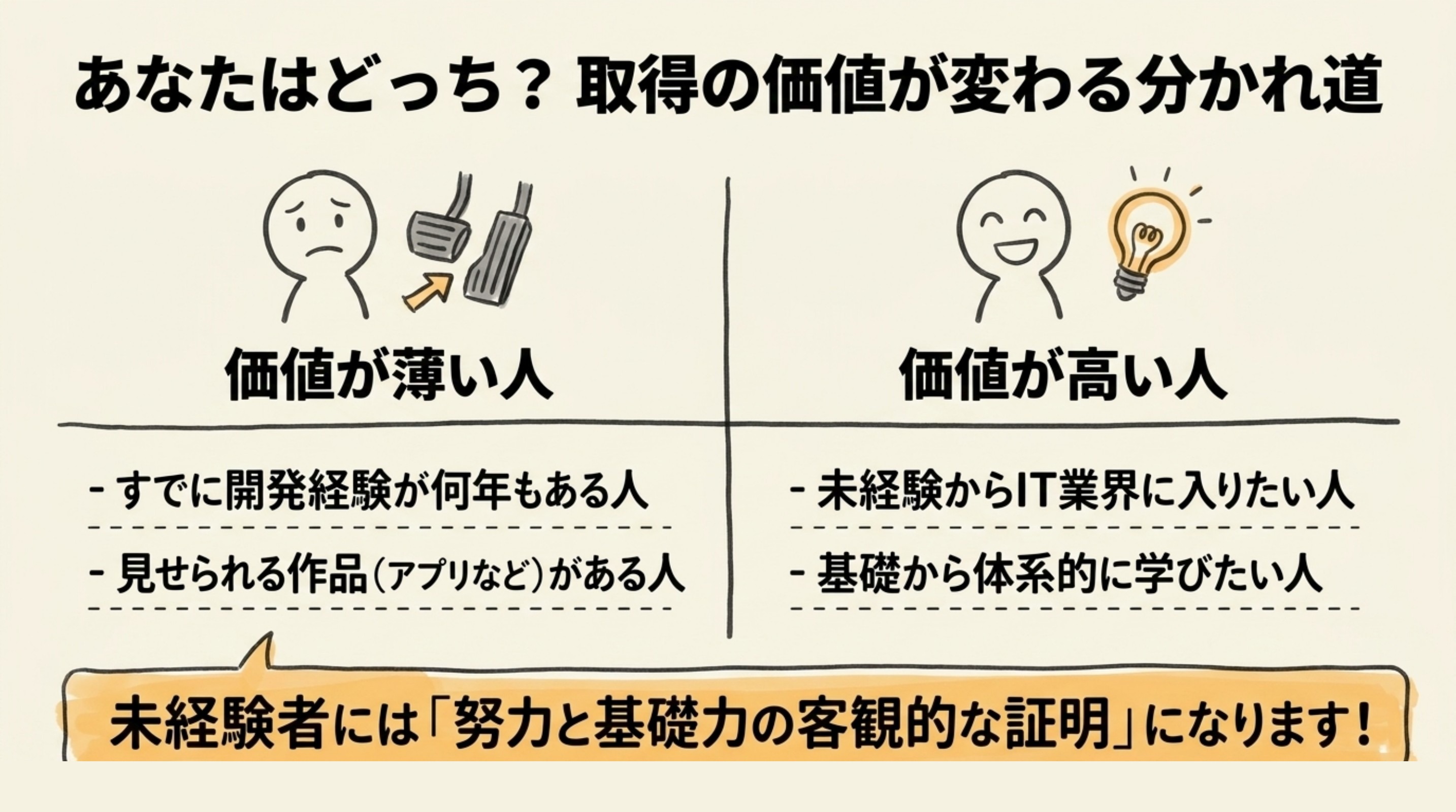 基本情報技術者の価値が分かれる判断軸の図解