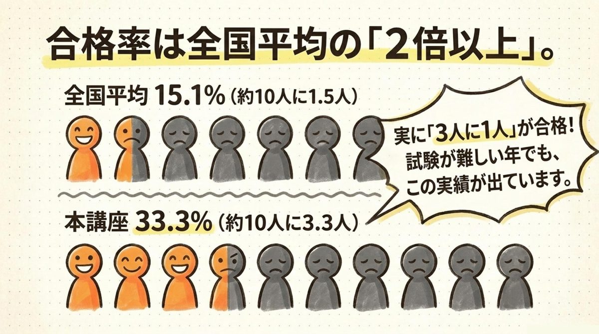 全国平均15.1%と本講座33.3%の合格率を人型アイコンで比較した図