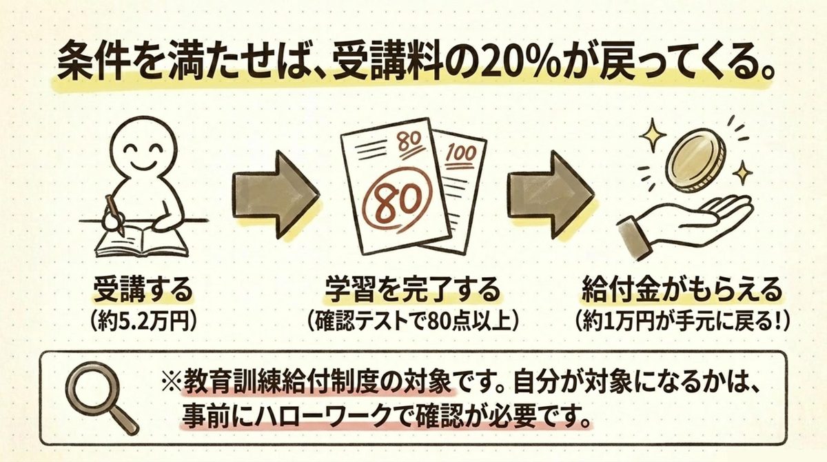 受講から給付金受け取りまでの3ステップフロー図
