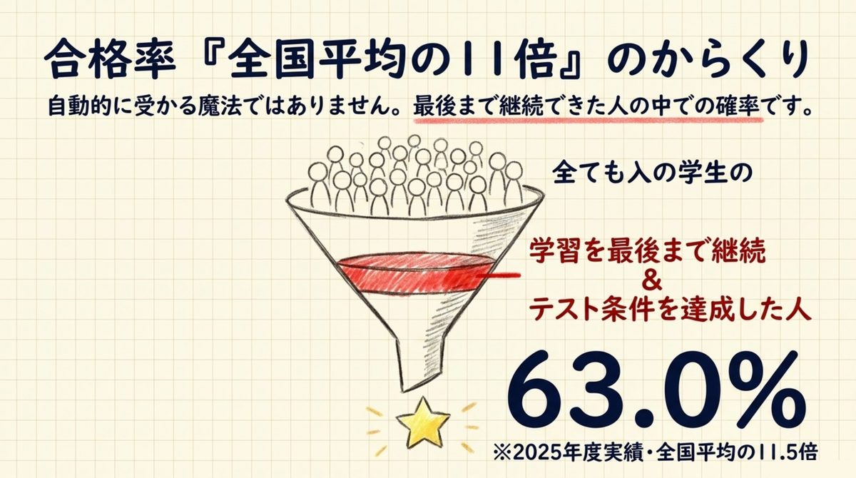 フォーサイト社労士講座の合格率63.0%と全国平均との差を示す図解