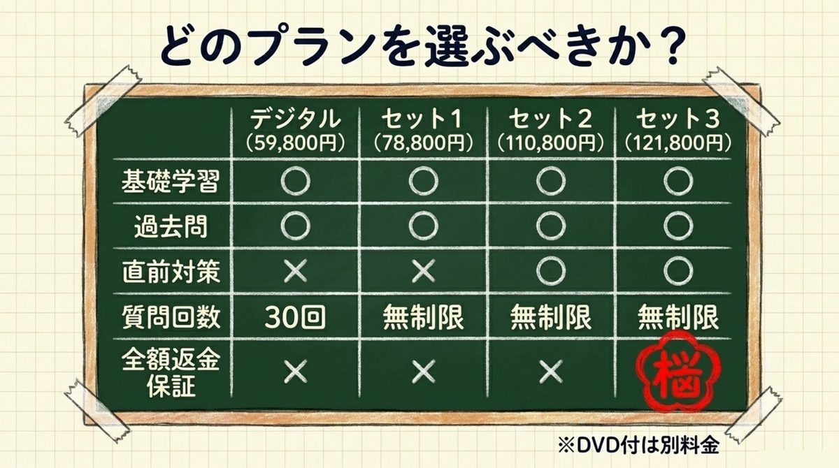 フォーサイト社労士講座のデジタルプランとバリューセットを比較した図解