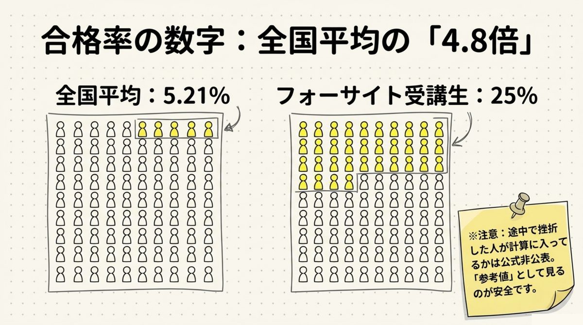 フォーサイト司法書士講座の合格率25%と全国平均5.21%の比較 途中で挫折した人が計算に入っているかは公式非公表のため参考値として見るのが安全