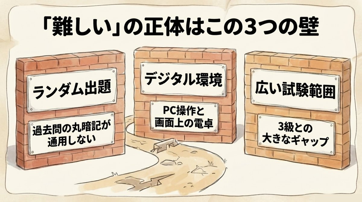 FP2級CBTが難しいとされる3つの壁：ランダム出題・デジタル環境・広い試験範囲