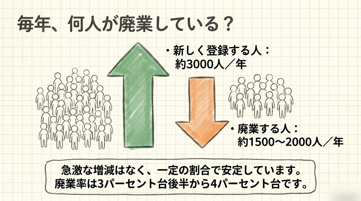行政書士の新規登録者数と廃業者数を年ごとに比較した図