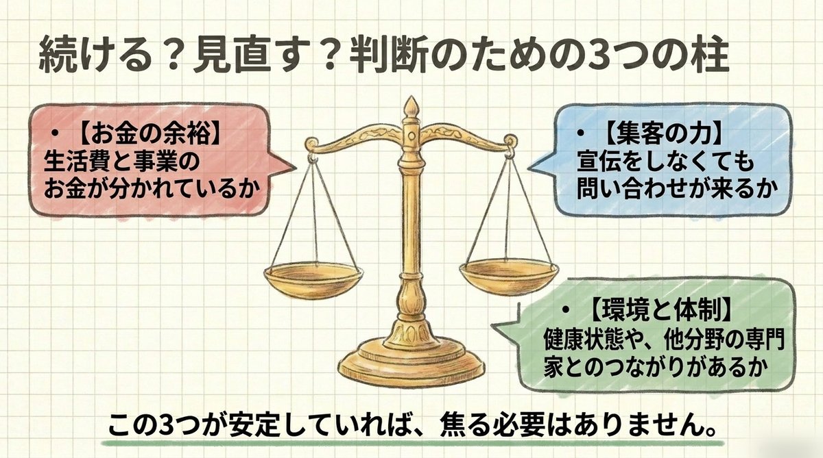行政書士が事業を続けるか見直すかを判断する3つの柱を示す図