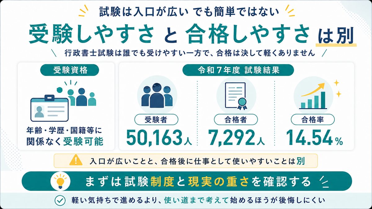 行政書士試験の令和7年度受験者数50163人・合格者7292人・合格率14.54%を示す公式データ図解