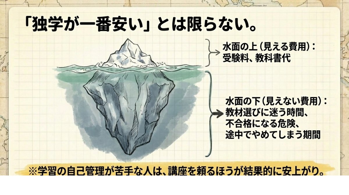 独学が一番安いとは限らない費用の全体像 独学の見えないコスト(教材選びの迷い・不合格リスク・途中挫折)を氷山で示した図解