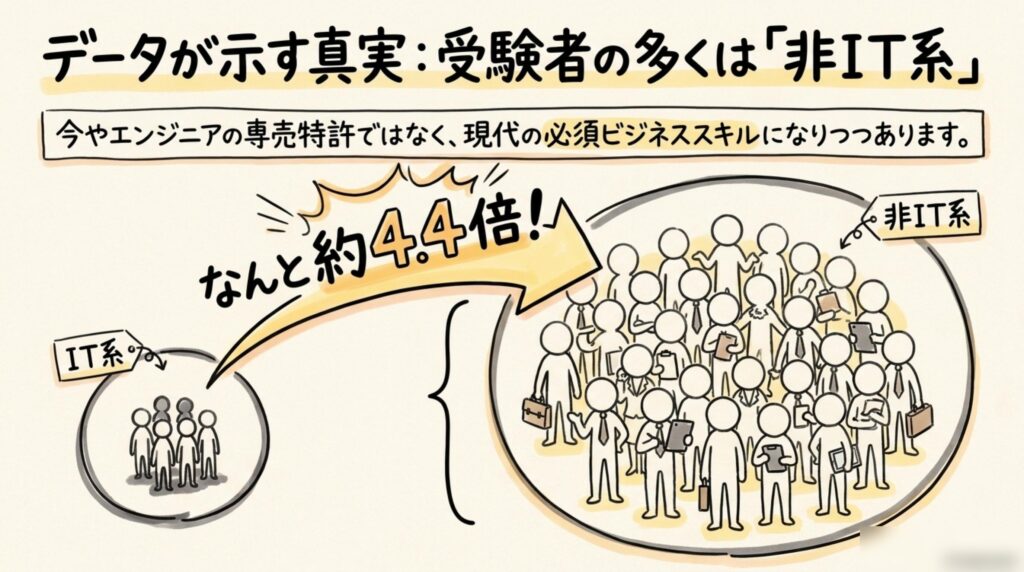 ITパスポート受験者の多くは非IT系でIT系の約4.4倍という統計データを示したイラスト
