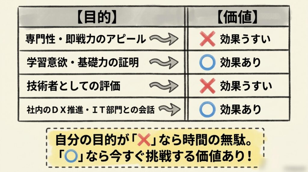 ITパスポートの目的別価値判定表で学習意欲証明とDX推進は効果あり専門性アピールは効果うすい