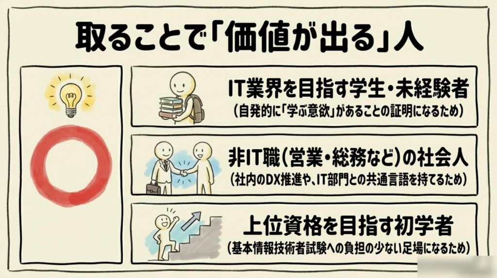 ITパスポートを取ることで価値が出るIT未経験者・非IT職社会人・上位資格を目指す初学者の図