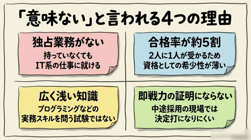 ITパスポートが意味ないと言われる独占業務なし合格率5割広く浅い即戦力にならない4つの理由図