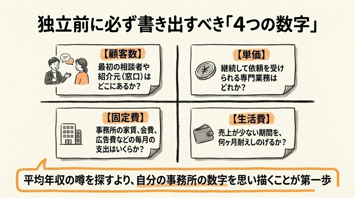 司法書士が独立前に顧客数 単価 固定費 生活費の4つを確認する図解