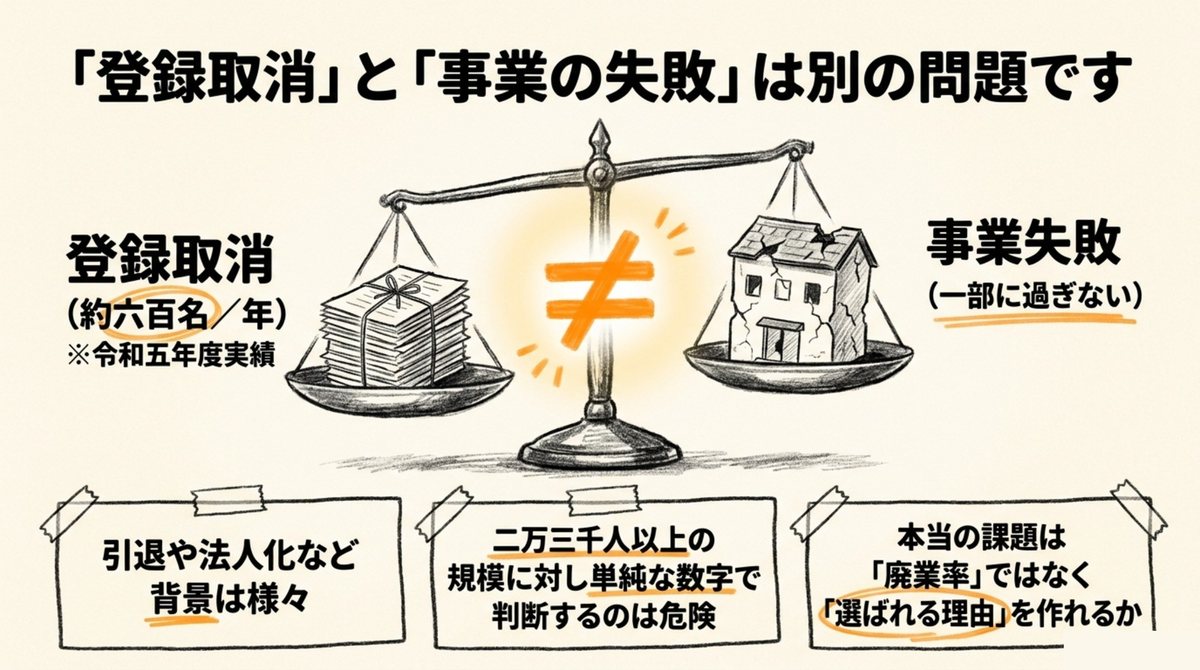 司法書士の登録取消と事業失敗は同じ意味ではないことを整理した図解
