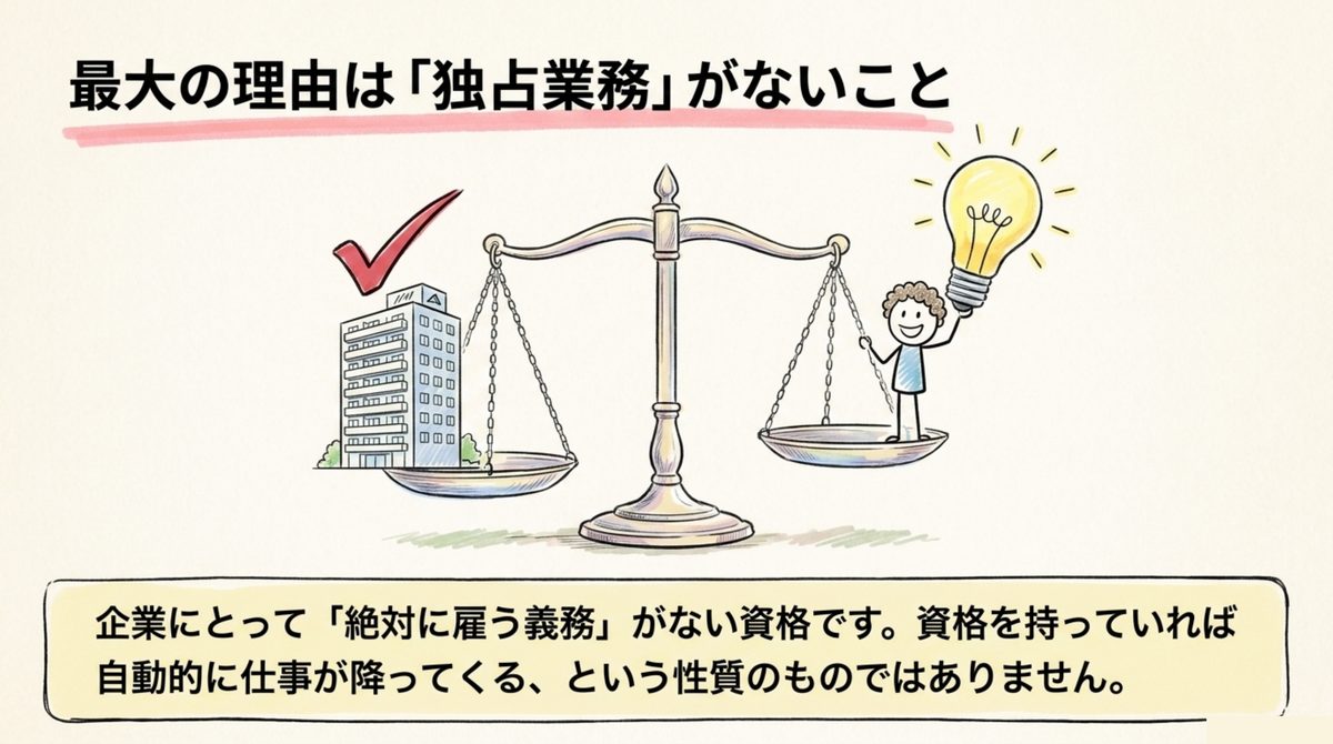 マンション管理士には独占業務がなく企業に雇用義務がないことを天秤で表した図